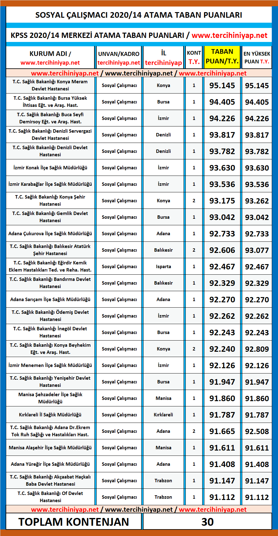 sosyal çalışmacı (sosyal hizmet) kpss 2020/14 atama taban puanları 1 kpss 2020 14 sosyal calismaci atama taban puanlari