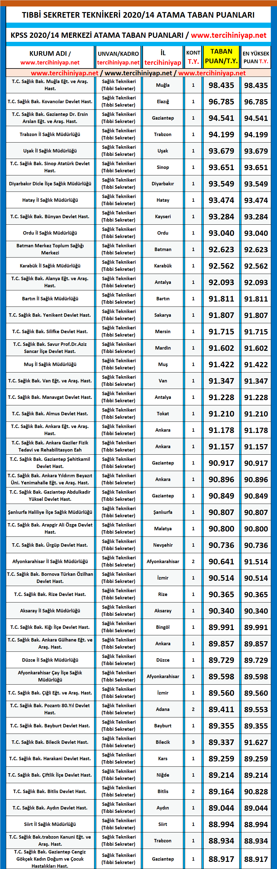 tıbbi sekreter kpss 2020/14 önlisans atama taban puanları 1 kpss 2020 14 tibbi sekreter atama taban puanlari