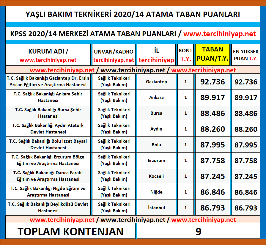 yaşlı bakım teknikeri kpss 2020/14 atama taban puanları 1 kpss 2020 14 yasli bakim teknikeri atama taban puanlari