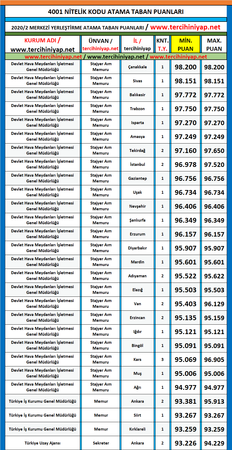 4001 kodlu (herhangi bir lisans programı mezunu) kpss 2020/2 atama taban puanları 1 kpss 2020 2 4001 kodlu lisans atama taban puanlari