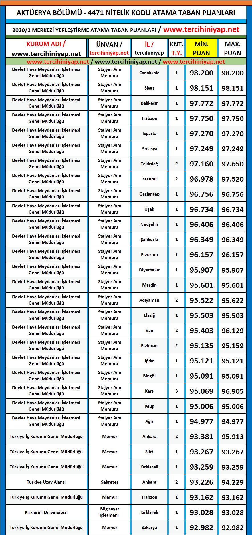 aktüerya 2020/2 kpss atama taban puanları 1 kpss 2020 2 aktuerya atama taban puanlari