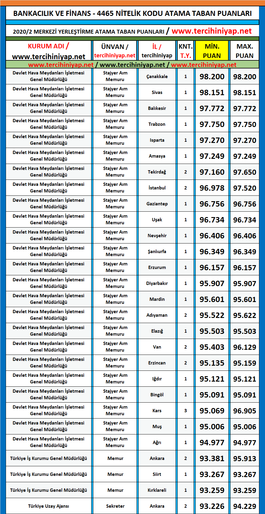bankacılık ve finans 2020/2 kpss atama taban puanları 1 kpss 2020 2 bankacilik ve finans atama taban puanlari