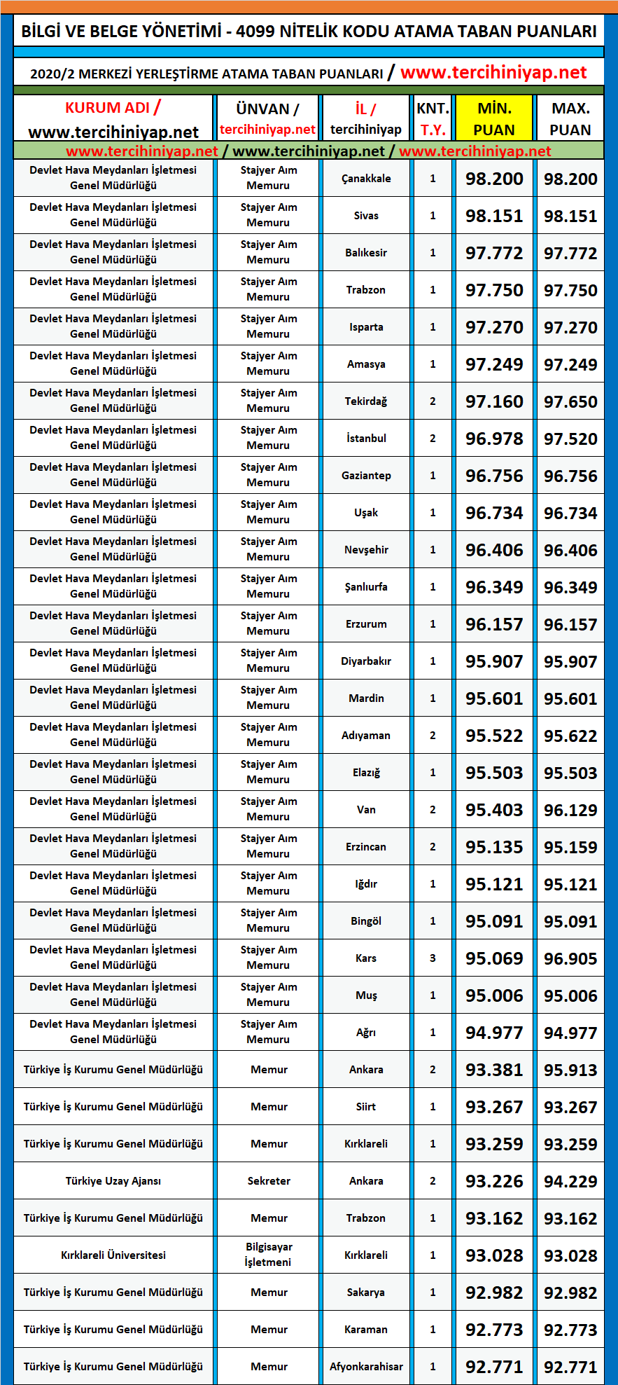bilgi ve belge yönetimi 2020/2 kpss atama taban puanları 1 kpss 2020 2 bilgi ve belge yonetimi atama taban puanlari
