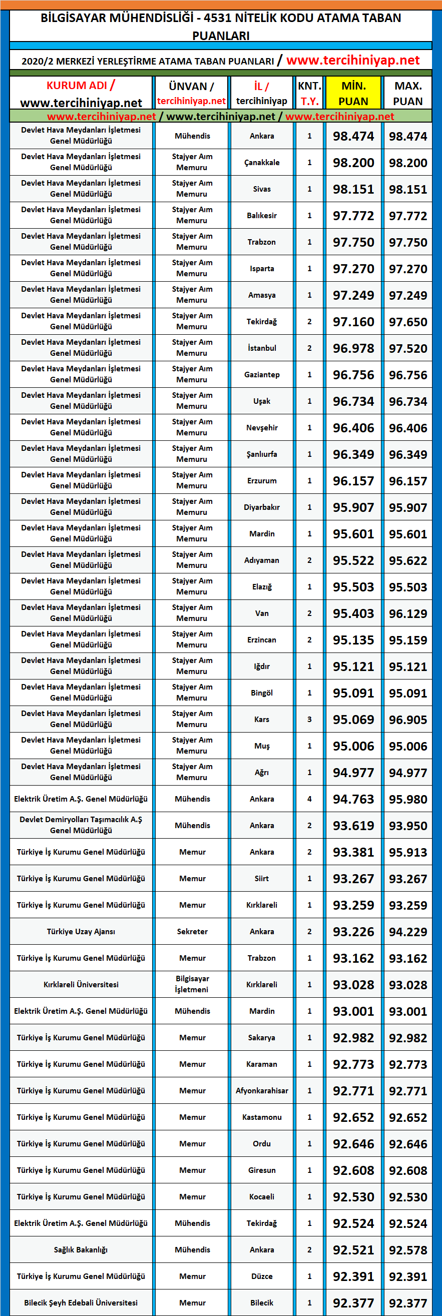 bilgisayar mühendisliği 2020/2 kpss atama taban puanları 1 kpss 2020 2 bilgisayar muhendisligi atama taban puanlari