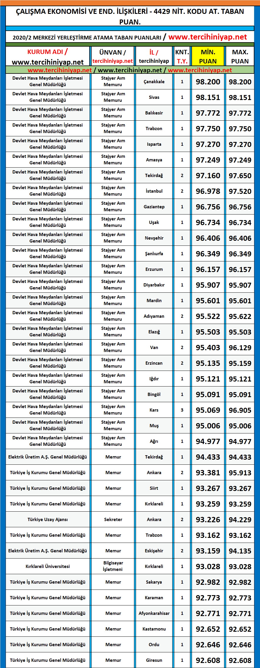 çalışma ekonomisi ve endüstri i̇lişkileri çeko 2020/2 kpss atama taban puanları 1 kpss 2020 2 calisma ekonomisi ve endustri iliskileri atama taban puanlari