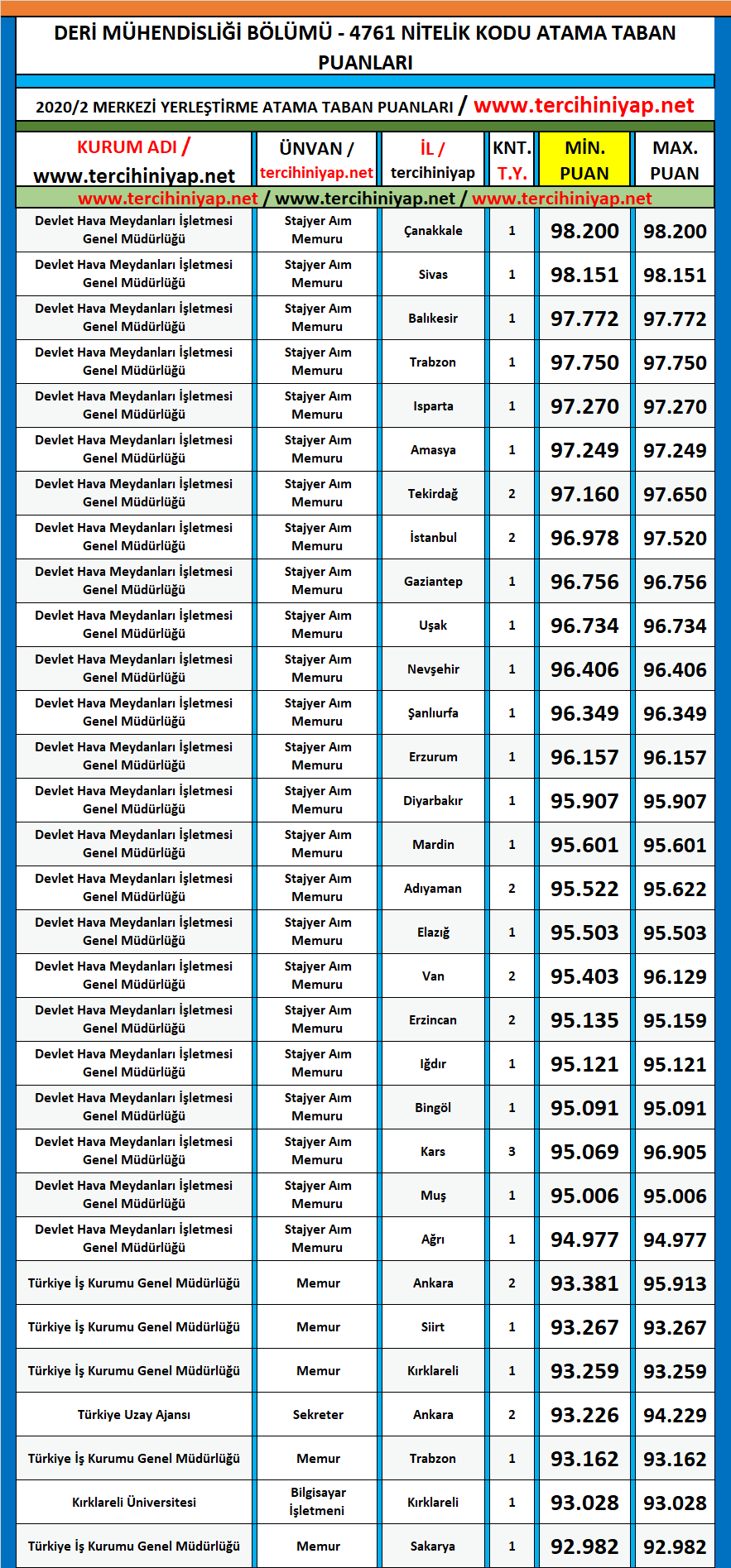 deri mühendisliği 2020/2 kpss atama taban puanları 1 kpss 2020 2 deri muhendisligi atama taban puanlari