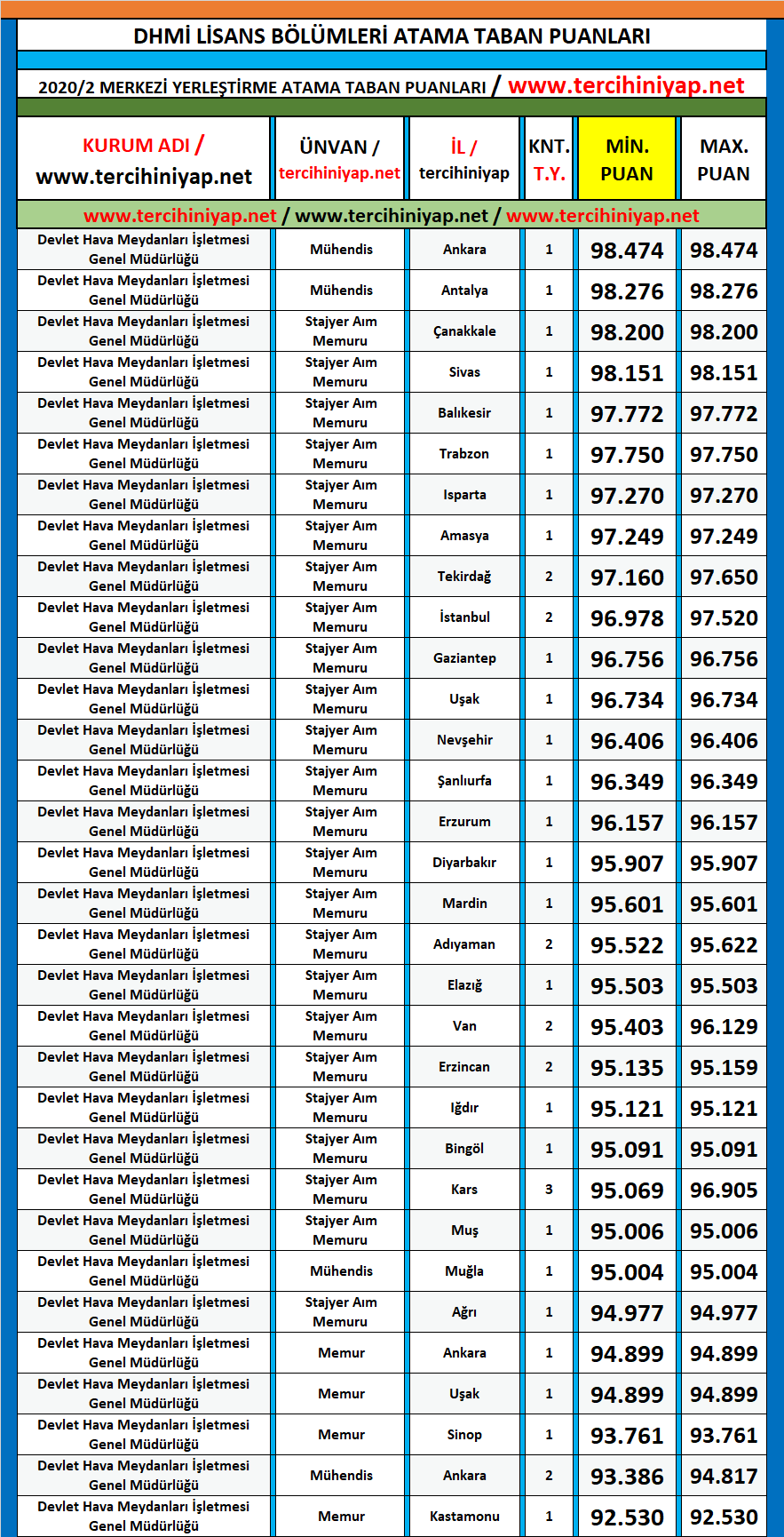 dhmi̇ kpss 2020/2 lisans atama taban puanları 1 kpss 2020 2 dhmi lisans atama taban puanlari