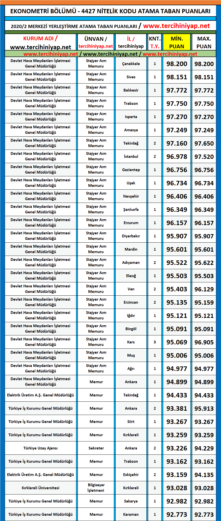 ekonometri 2020/2 kpss atama taban puanları 1 kpss 2020 2 ekonometri atama taban puanlari