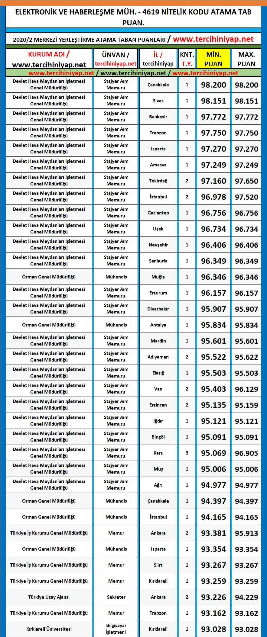 elektronik ve haberleşme mühendisliği 2020/2 kpss atama taban puanları 1 kpss 2020 2 elektronik ve haberlesme muhendisligi atama taban puanlari