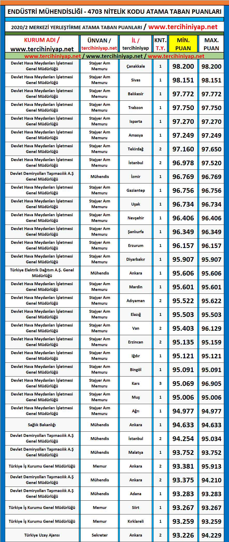 endüstri mühendisliği 2020/2 kpss atama taban puanları 1 kpss 2020 2 endustri muhendisligi atama taban puanlari