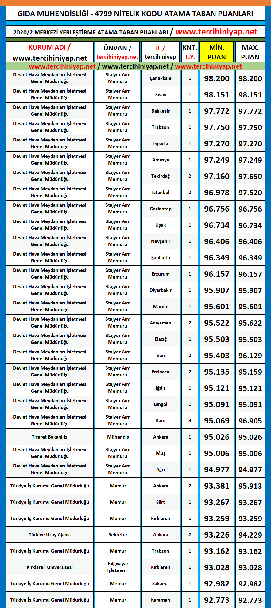 gıda mühendisliği 2020/2 kpss atama taban puanları 1 kpss 2020 2 gida muhendisligi atama taban puanlari