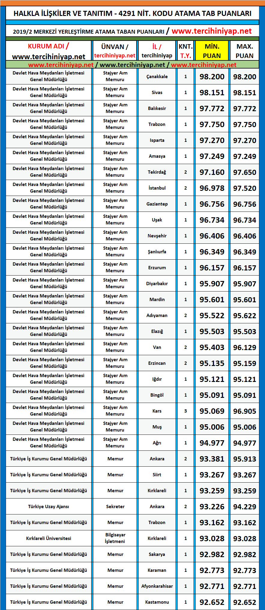 halkla i̇lişkiler ve tanıtım 2020/2 kpss atama taban puanları 1 kpss 2020 2 halkla iliskiler ve tanitim atama taban puanlari