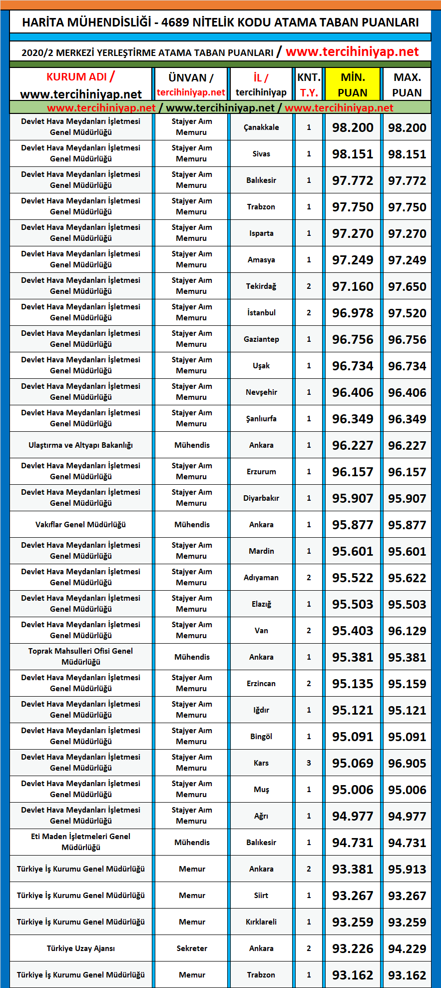 harita mühendisliği 2020/2 kpss atama taban puanları 1 kpss 2020 2 harita muhendisligi atama taban puanlari