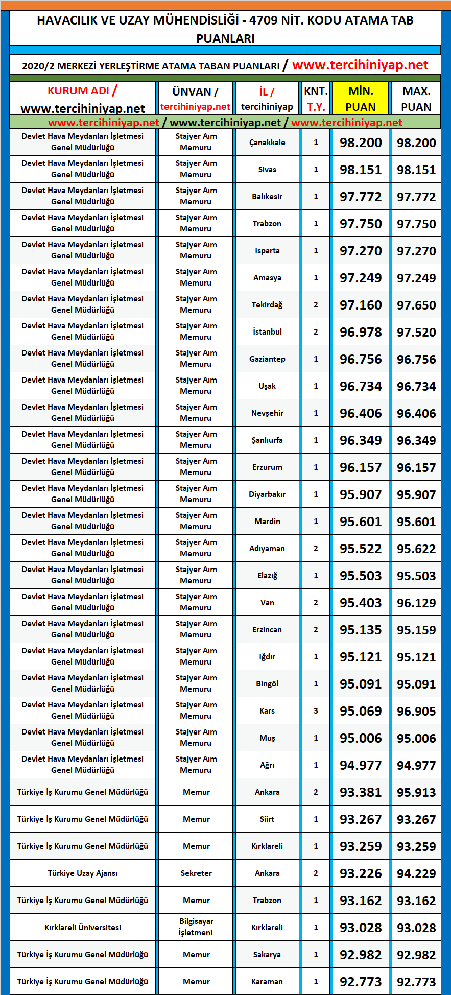 havacılık ve uzay mühendisliği 2020/2 kpss atama taban puanları 1 kpss 2020 2 havacilik ve uzay muhendisligi atama taban puanlari
