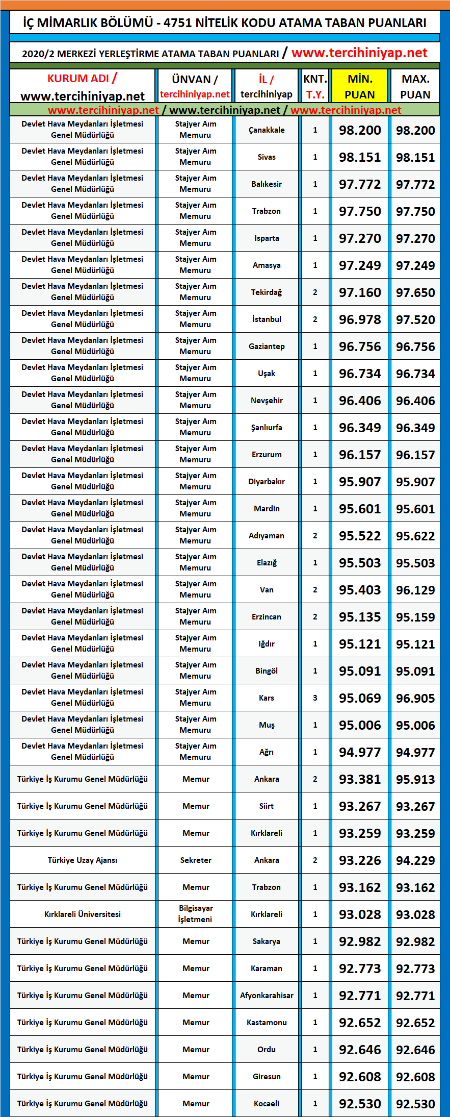 i̇ç mimarlık 2020/2 kpss atama taban puanları 1 kpss 2020 2 ic mimarlik atama taban puanlari