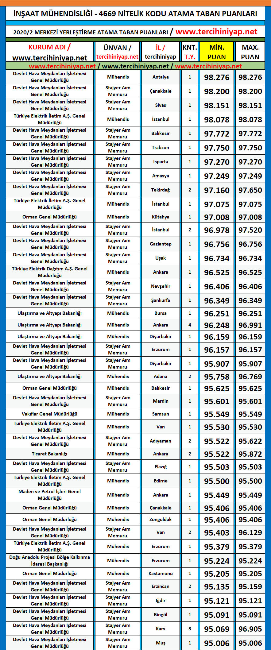 i̇nşaat mühendisliği 2020/2 kpss atama taban puanları 1 kpss 2020 2 insaat muhendisligi atama taban puanlari