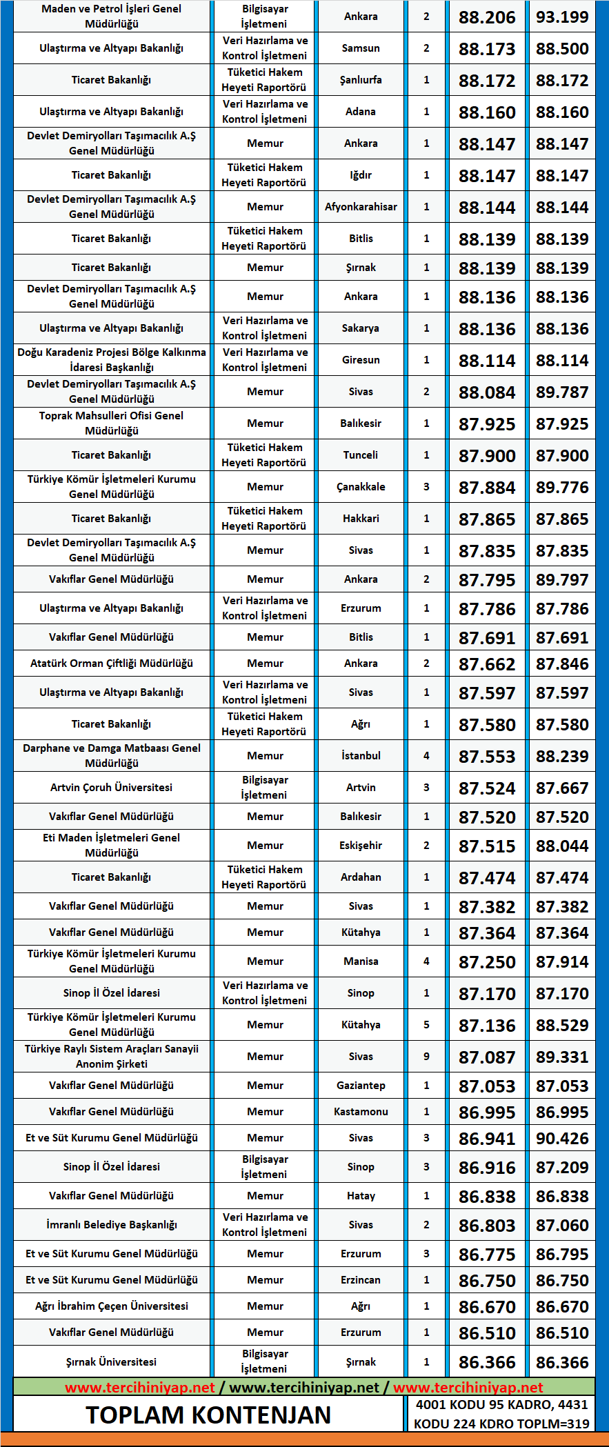 i̇şletme 2020/2 kpss atama taban puanları 4 kpss 2020 2 isletme atama puanlari