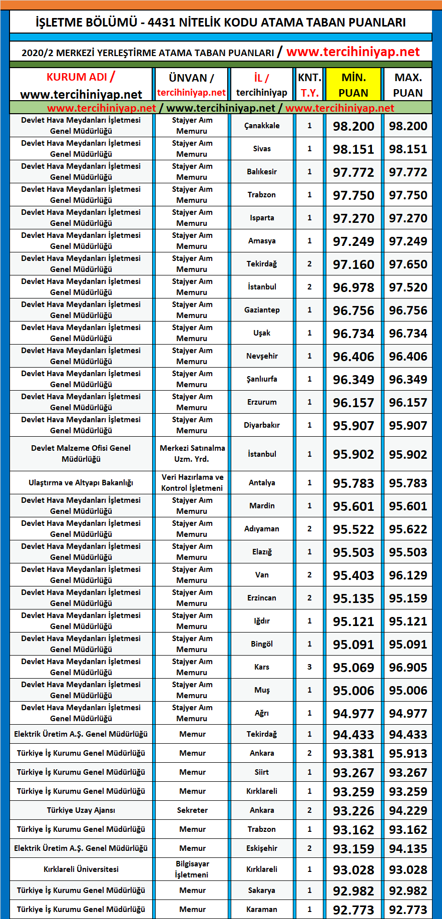 i̇şletme 2020/2 kpss atama taban puanları 1 kpss 2020 2 isletme atama taban puanlari