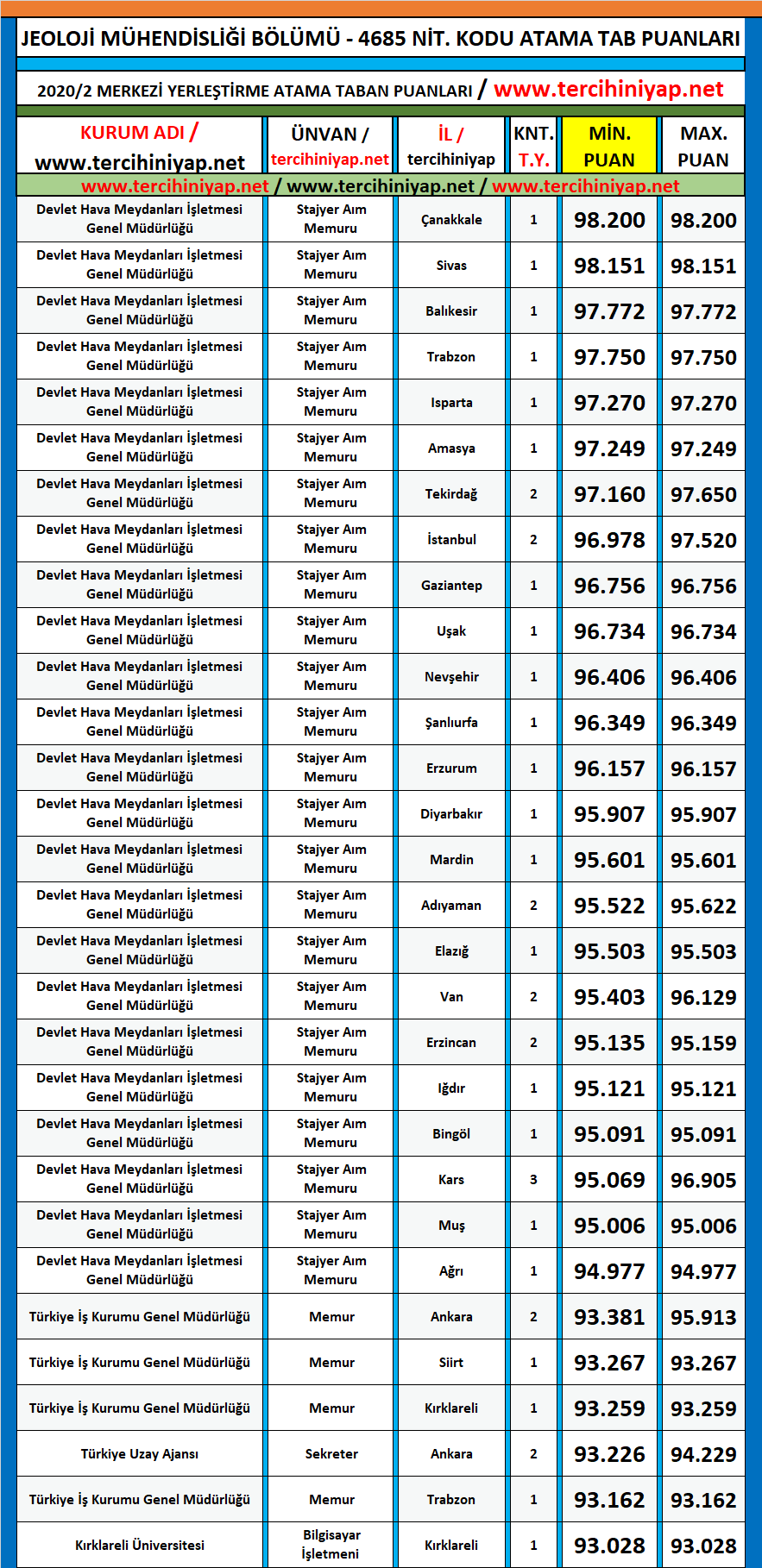 jeoloji mühendisliği 2020/2 kpss atama taban puanları 1 kpss 2020 2 jeoloji muhendisligi atama taban puanlari