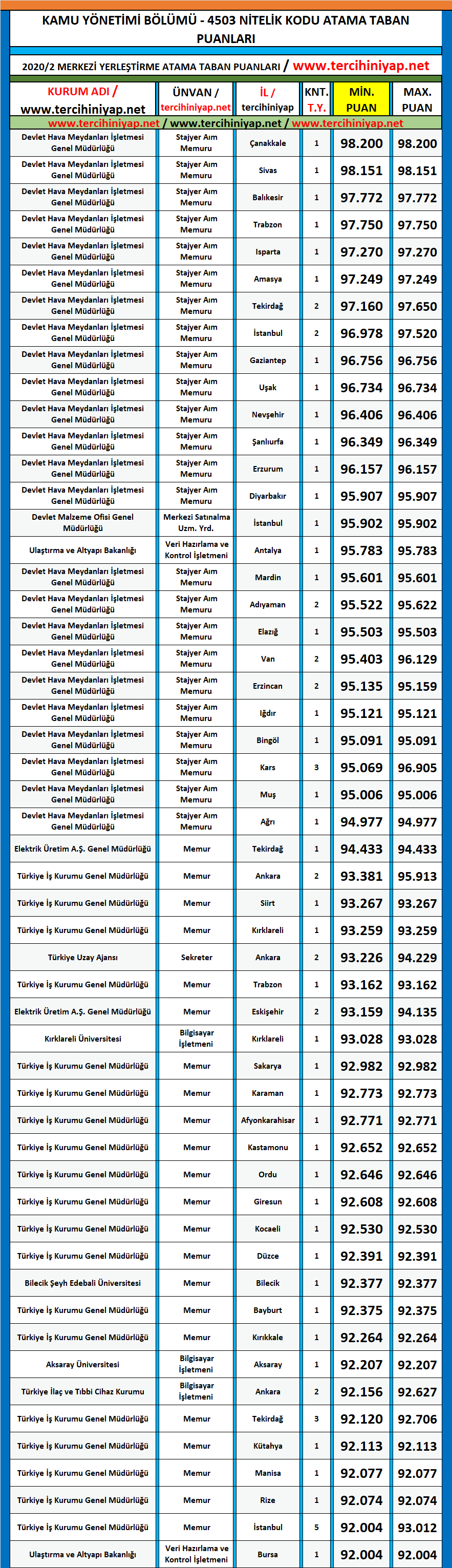 kamu yönetimi 2020/2 kpss atama taban puanları 1 kpss 2020 2 kamu yonetimi atama taban puanlari
