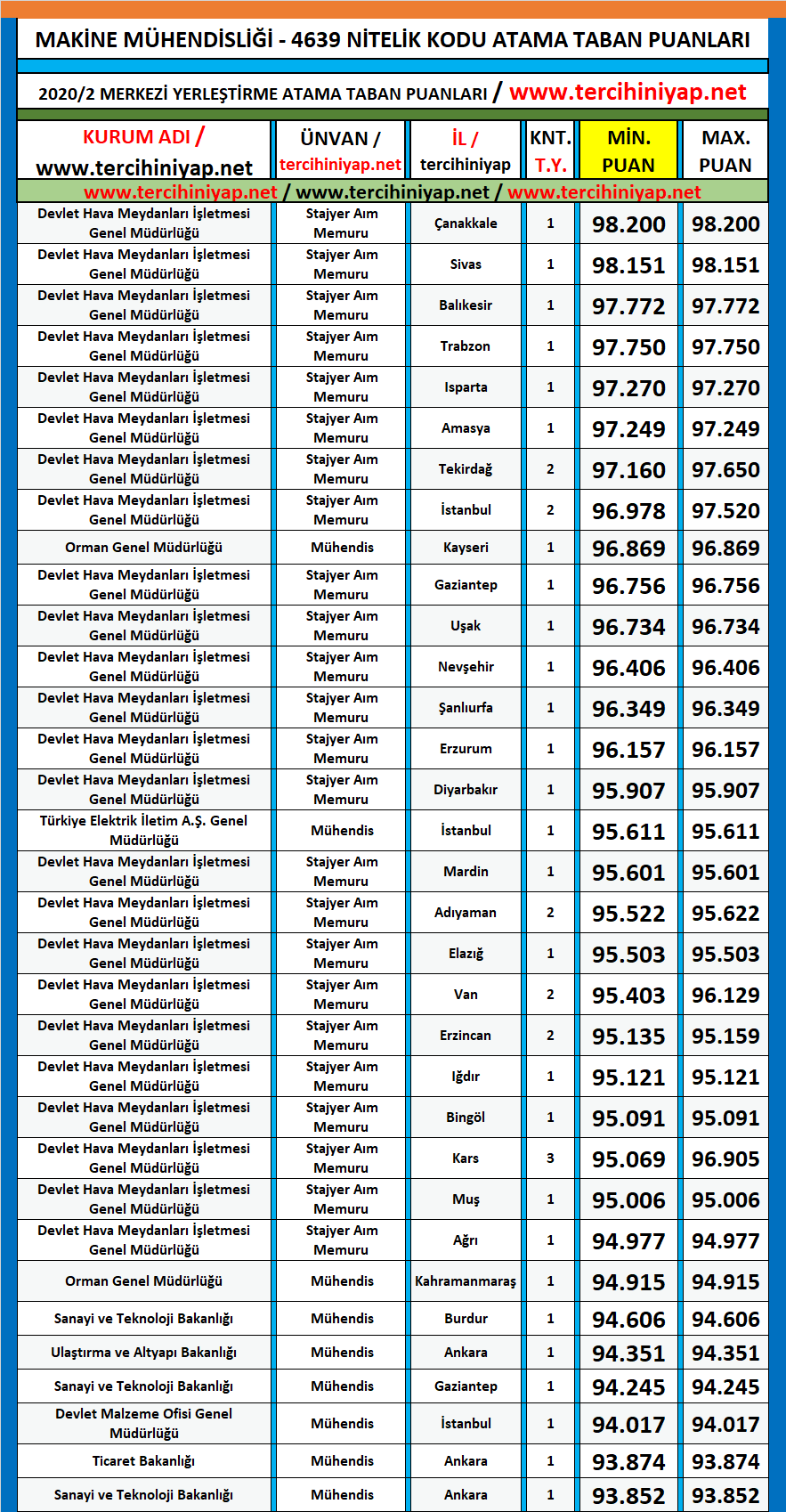 makine mühendisliği 2020/2 kpss atama taban puanları 1 kpss 2020 2 makine muhendisligi atama taban puanlari