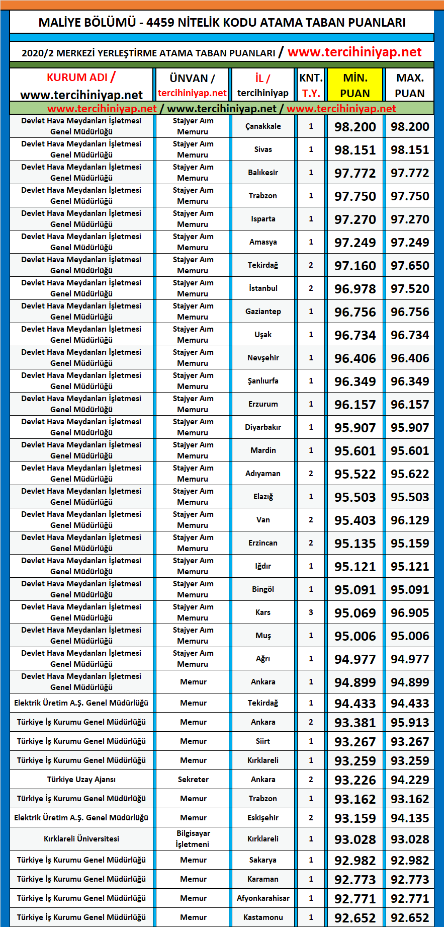 maliye 2020/2 kpss atama taban puanları 1 kpss 2020 2 maliye atama taban puanlari