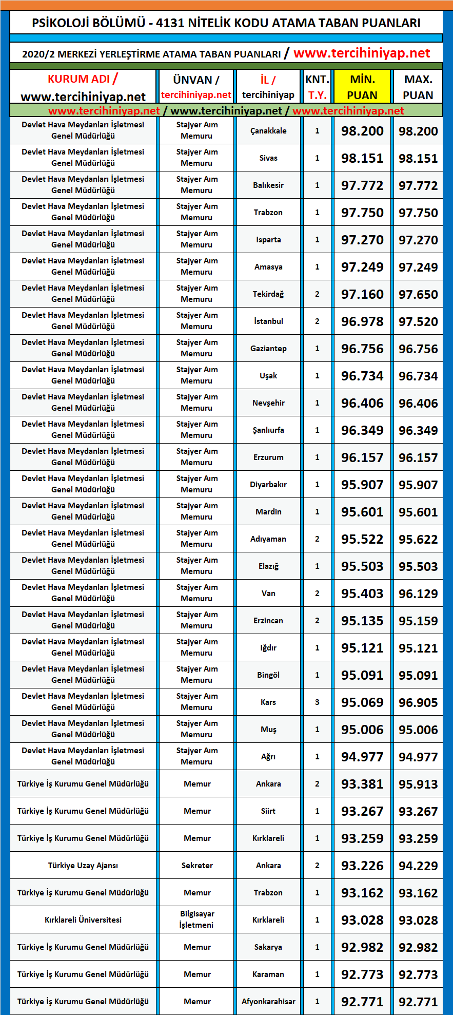 psikoloji 2020/2 kpss atama taban puanları 1 kpss 2020 2 psikoloji atama taban puanlari