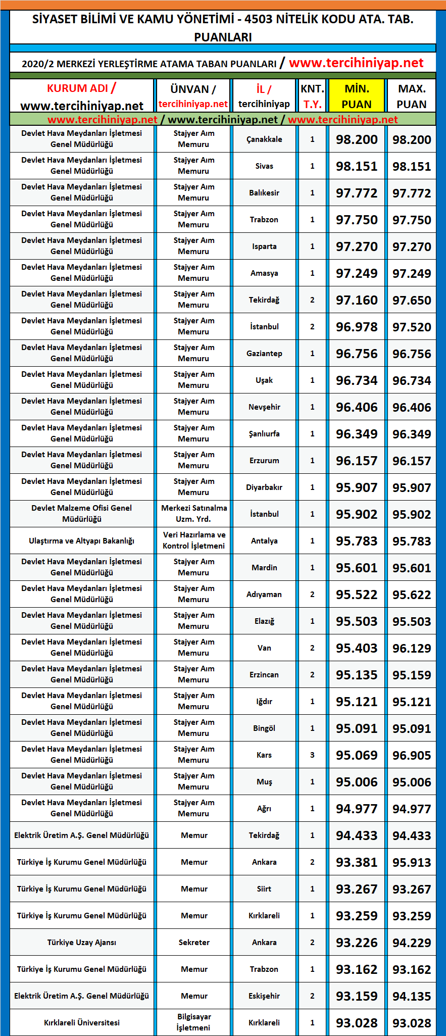 siyaset bilimi ve kamu yönetimi 2020/2 kpss atama taban puanları 1 kpss 2020 2 siyaset bilimi ve kamu yonetimi atama taban puanlari
