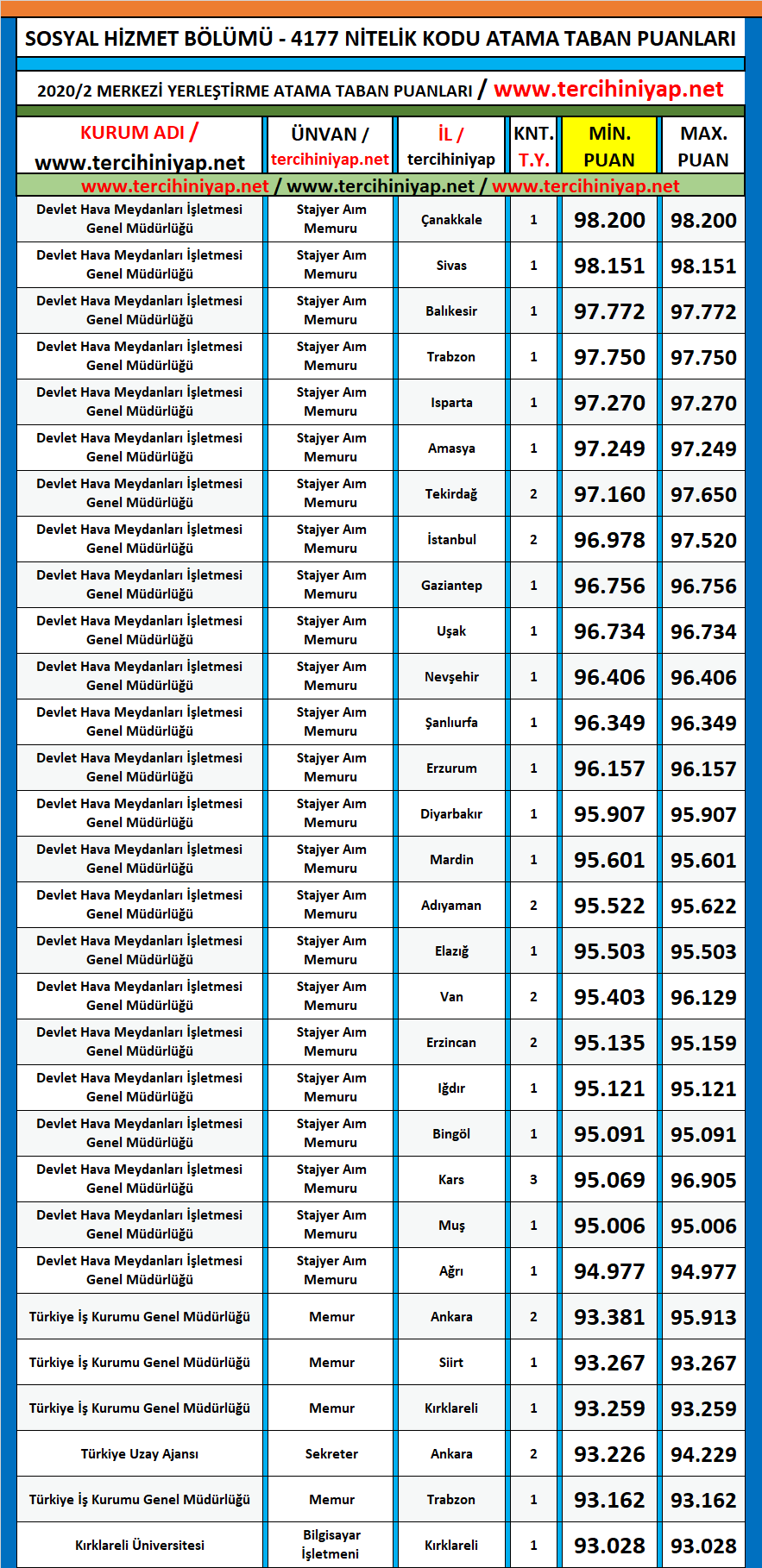 sosyal hizmet 2020/2 kpss atama taban puanları 1 kpss 2020 2 sosyal hizmet atama taban puanlari