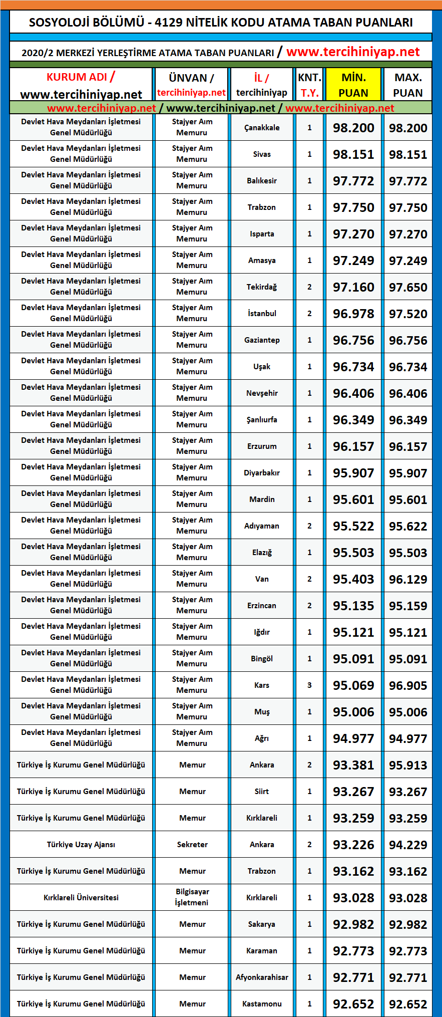 sosyoloji 2020/2 kpss atama taban puanları 1 kpss 2020 2 sosyoloji atama taban puanlari