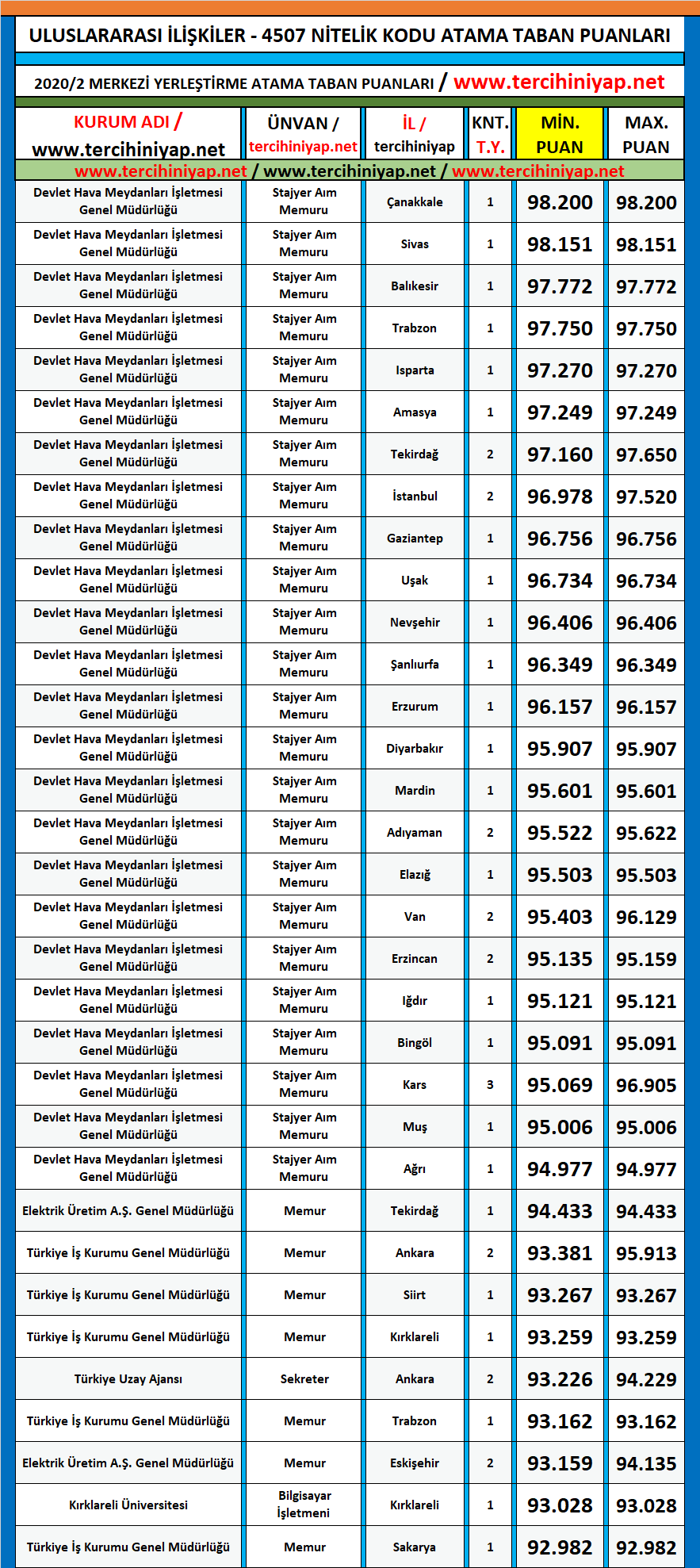 uluslararası i̇lişkiler 2020/2 kpss atama taban puanları 1 kpss 2020 2 uluslararasi iliskiler atama taban puanlari