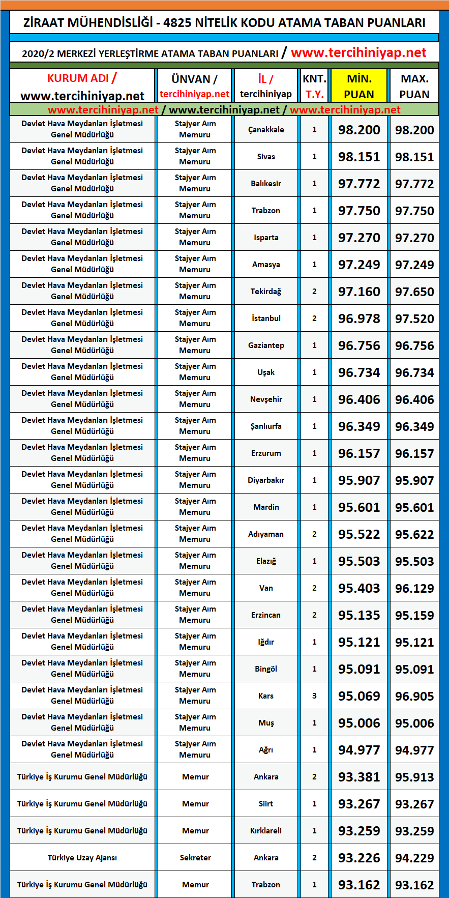ziraat mühendisliği 2020/2 kpss atama taban puanları 1 kpss 2020 2 ziraat muhendisligi atama taban puanlari
