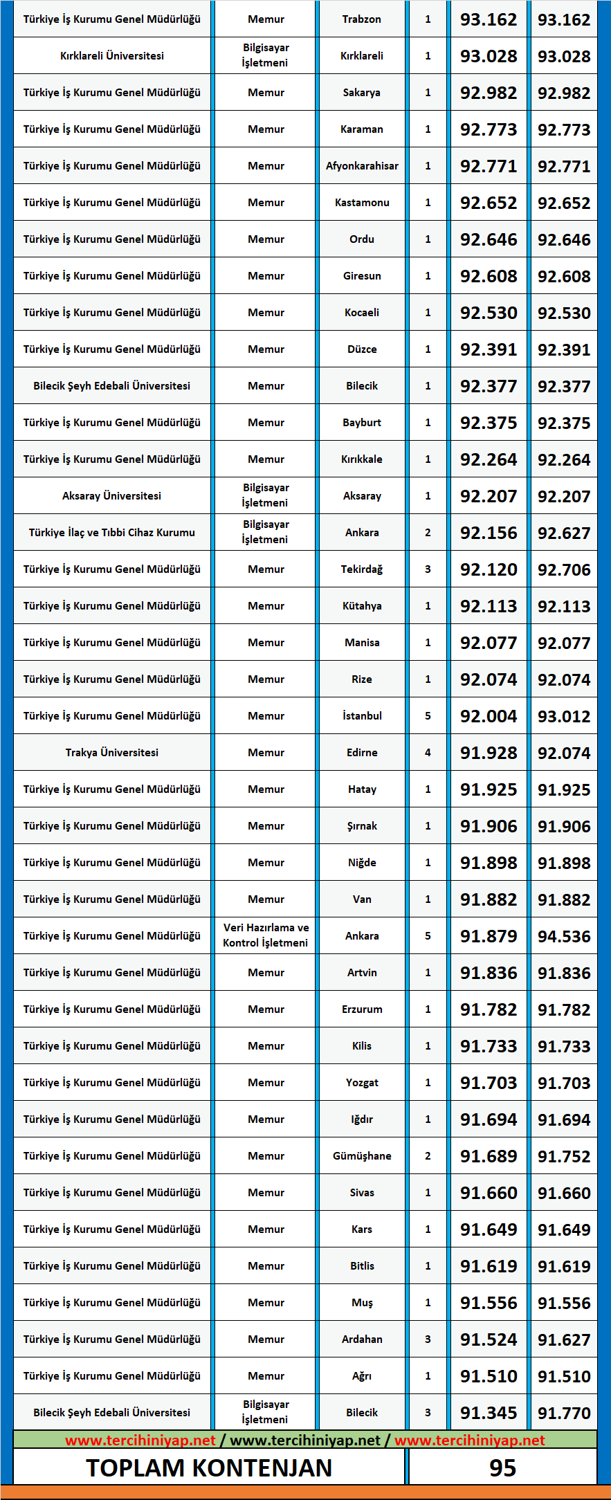 4001 kodlu (herhangi bir lisans programı mezunu) kpss 2020/2 atama taban puanları 2 kpss 4001 kodlu lisans 2020 2 atama taban puanlari
