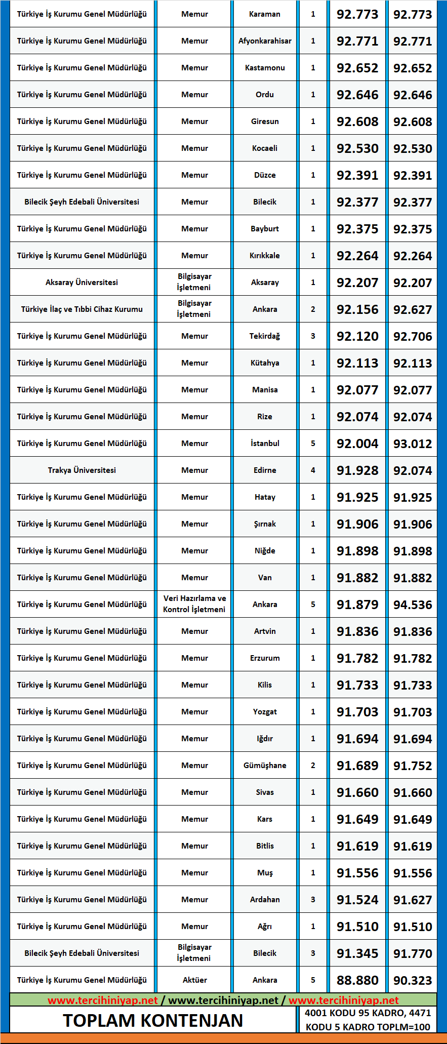 aktüerya 2020/2 kpss atama taban puanları 2 kpss aktuerya 2020 2 atama taban puanlari