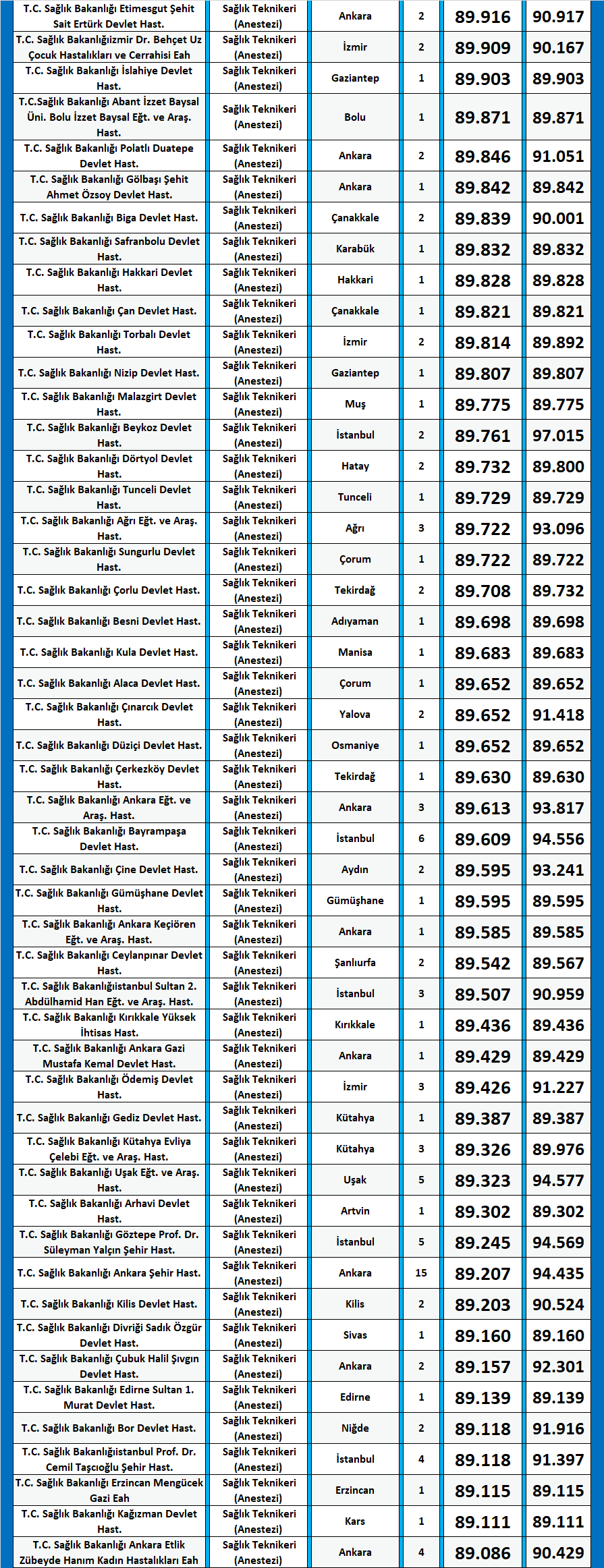 anestezi teknikeri kpss 2020/14 atama taban puanları 3 kpss anestezi teknikeri 2020 14 atama taban puanlari
