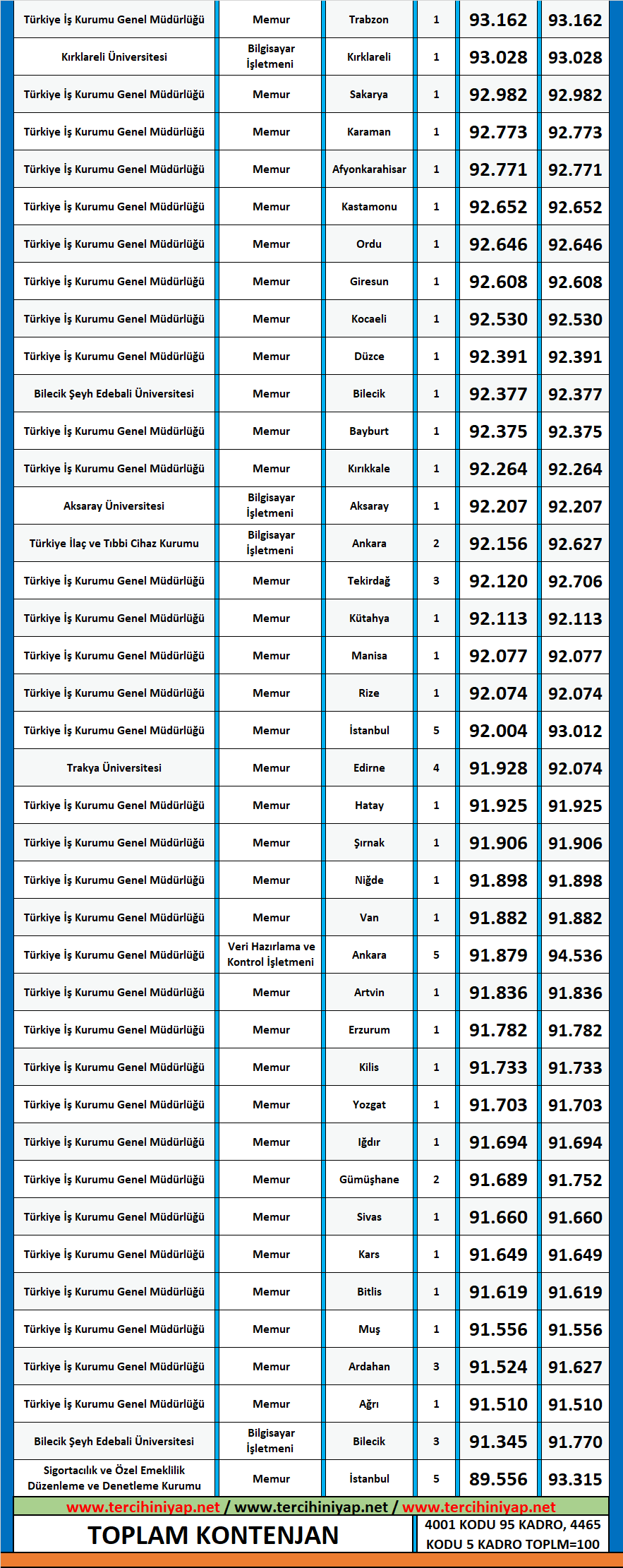 bankacılık ve finans 2020/2 kpss atama taban puanları 2 kpss bankacilik ve finans 2020 2 atama taban puanlari