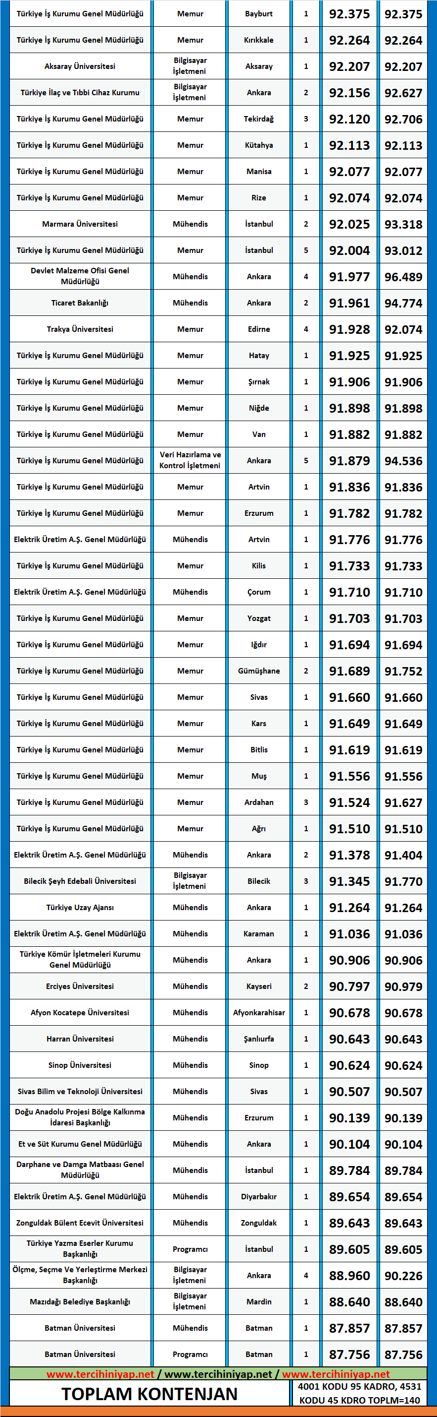 bilgisayar mühendisliği 2020/2 kpss atama taban puanları 2 kpss bilgisayar muhendisligi 2020 2 atama puanlari