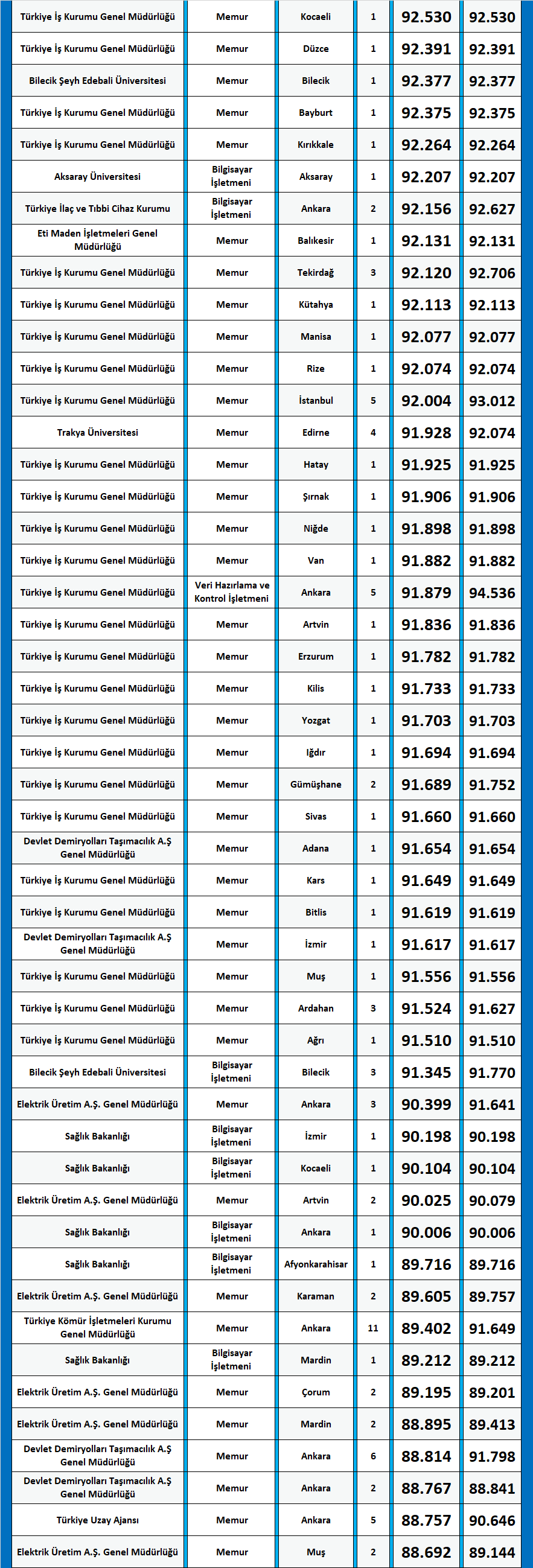 çalışma ekonomisi ve endüstri i̇lişkileri çeko 2020/2 kpss atama taban puanları 2 kpss calisma ekonomisi ve endustri iliskileri 2020 2 atama puanlari
