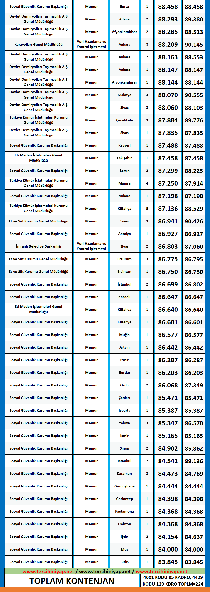çalışma ekonomisi ve endüstri i̇lişkileri çeko 2020/2 kpss atama taban puanları 3 kpss calisma ekonomisi ve endustri iliskileri 2020 2 atama taban puanlari