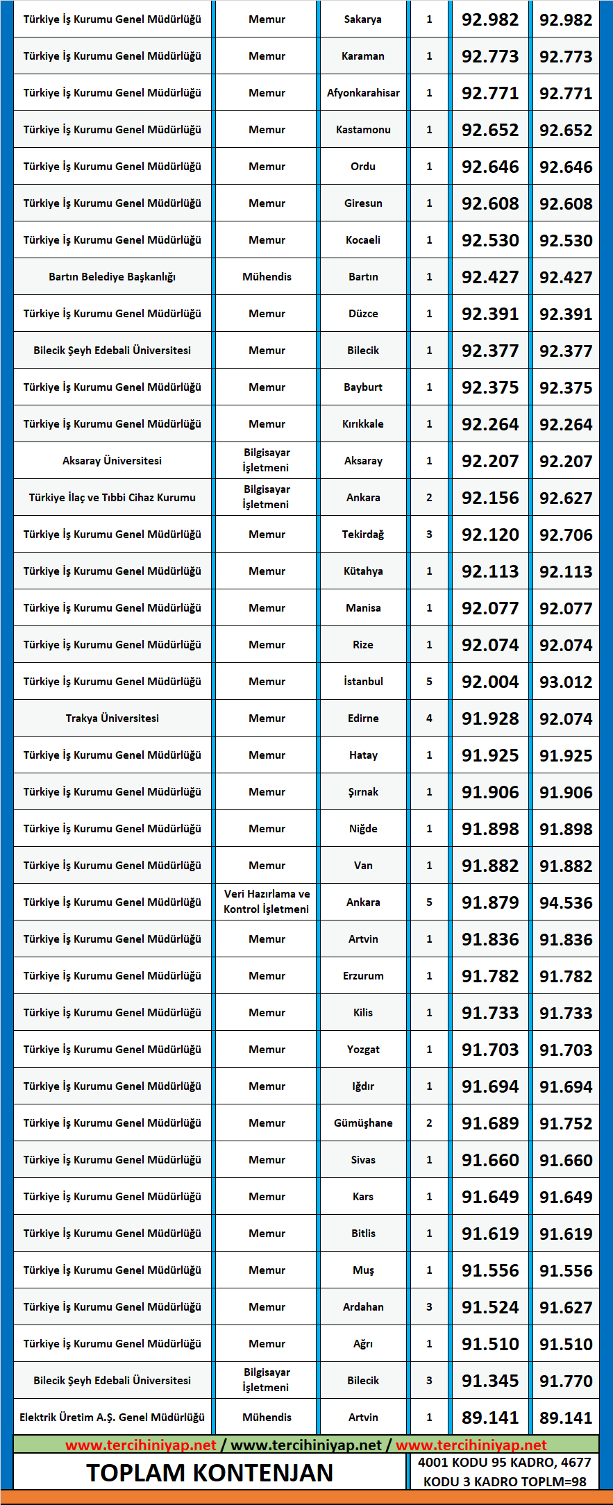çevre mühendisliği 2020/2 kpss atama taban puanları 2 kpss cevre muhendisligi 2020 2 atama taban puanlari
