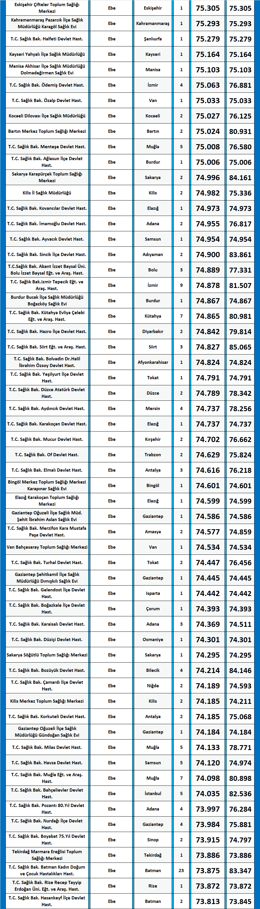 ebe kpss 2020/14 lisans atama taban puanları 3 kpss ebe 2020 14 atama taban puanlari