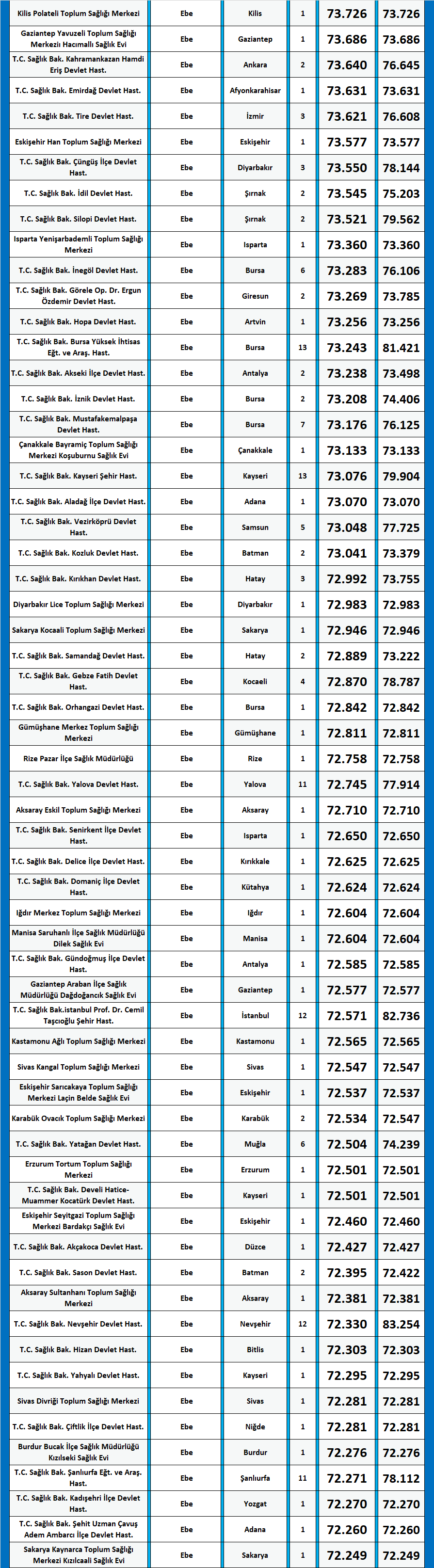 ebe kpss 2020/14 lisans atama taban puanları 4 kpss ebe 2020 14 atama taban puanlari 1
