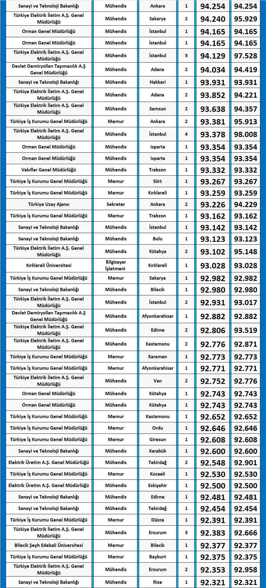 elektrik elektronik mühendisliği 2020/2 kpss atama taban puanları 2 kpss elektrik elektronik muhendisligi 2020 2 atama puanlari