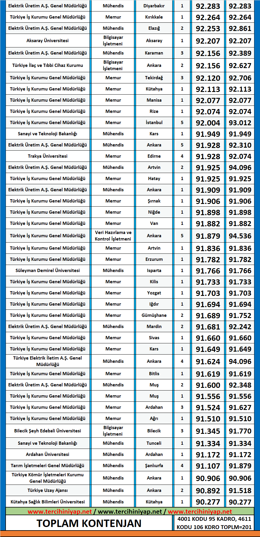 elektrik elektronik mühendisliği 2020/2 kpss atama taban puanları 3 kpss elektrik elektronik muhendisligi 2020 2 atama taban puanlari