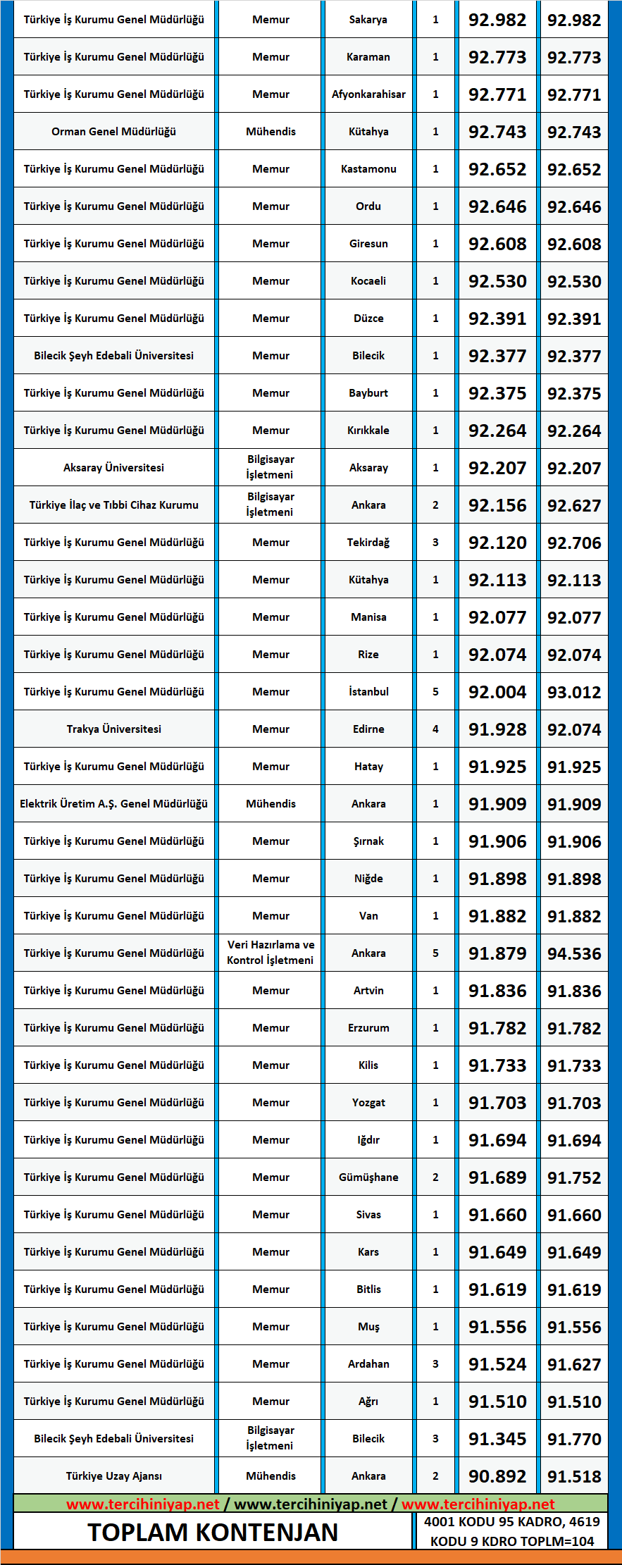 elektronik ve haberleşme mühendisliği 2020/2 kpss atama taban puanları 2 kpss elektronik ve haberlesme muhendisligi 2020 2 atama taban puanlari