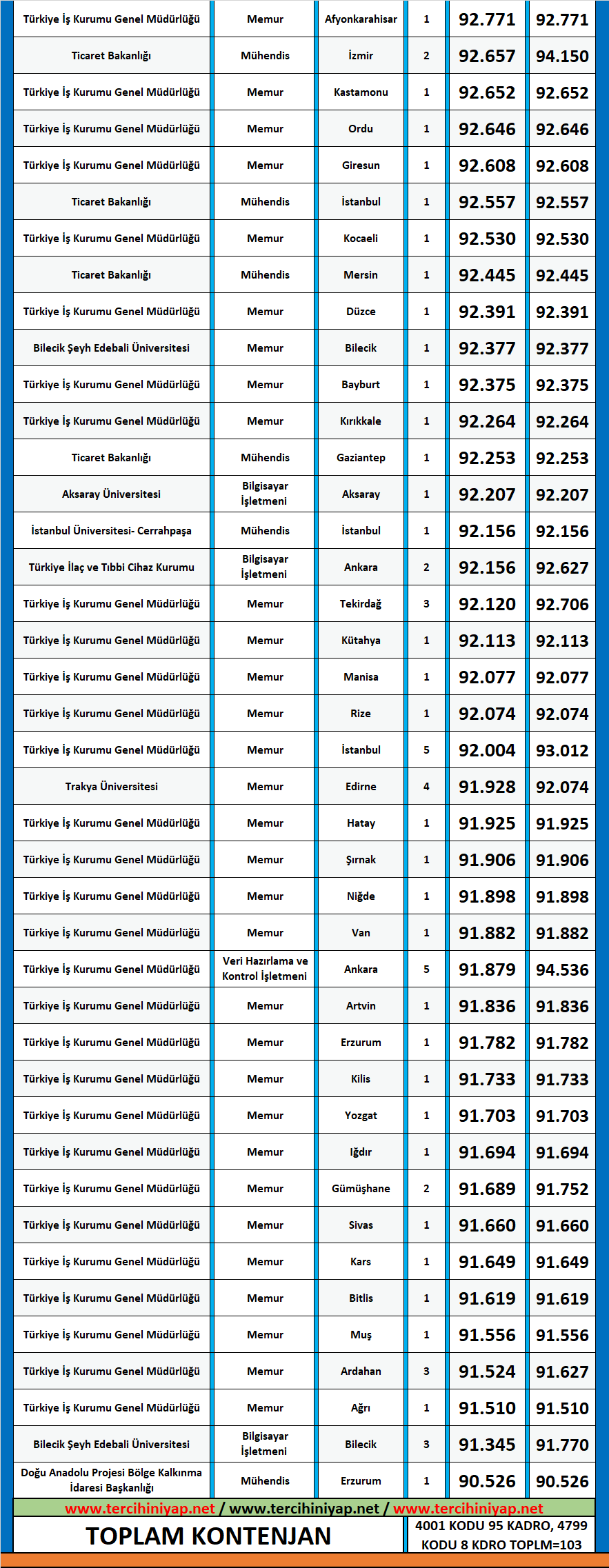 gıda mühendisliği 2020/2 kpss atama taban puanları 2 kpss gida muhendisligi 2020 2 atama taban puanlari