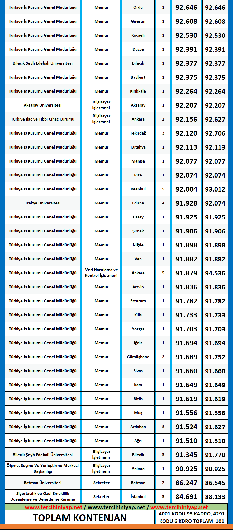 halkla i̇lişkiler ve tanıtım 2020/2 kpss atama taban puanları 2 kpss halkla iliskiler ve tanitim 2020 2 atama taban puanlari