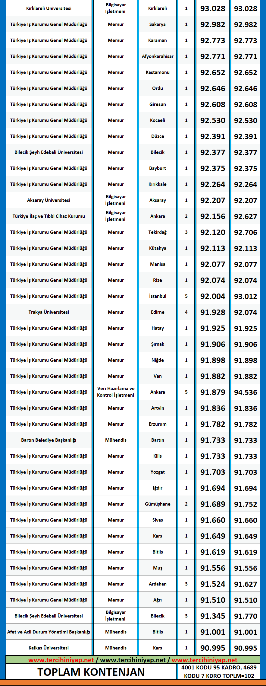 harita mühendisliği 2020/2 kpss atama taban puanları 2 kpss harita muhendisligi 2020 2 atama taban puanlari