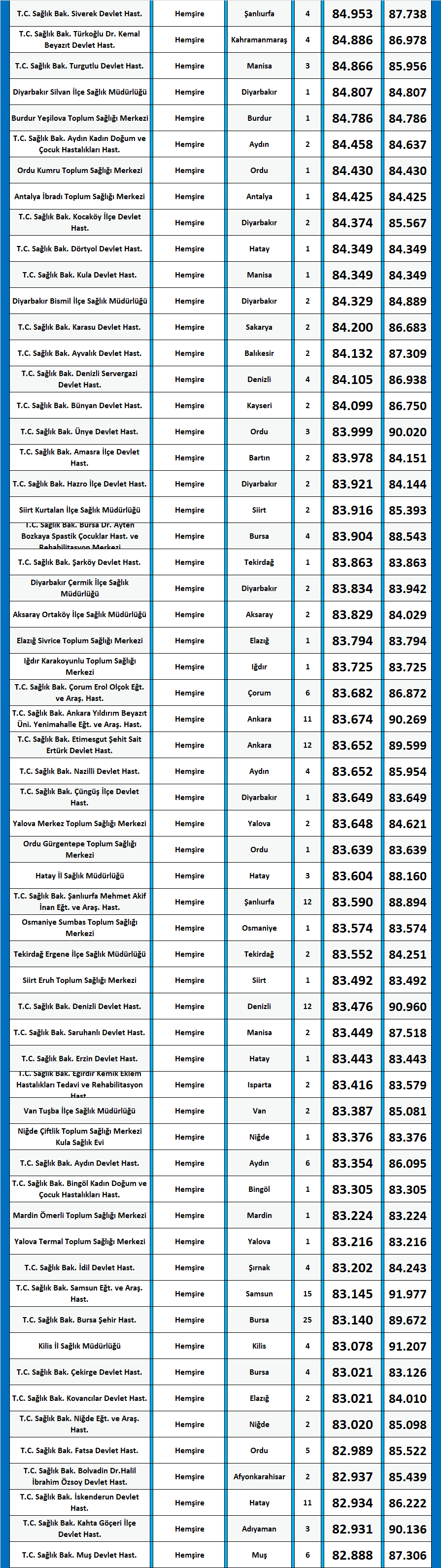 hemşire kpss 2020/14 atama taban puanları 2 kpss hemsire 2020 14 atama puanlari