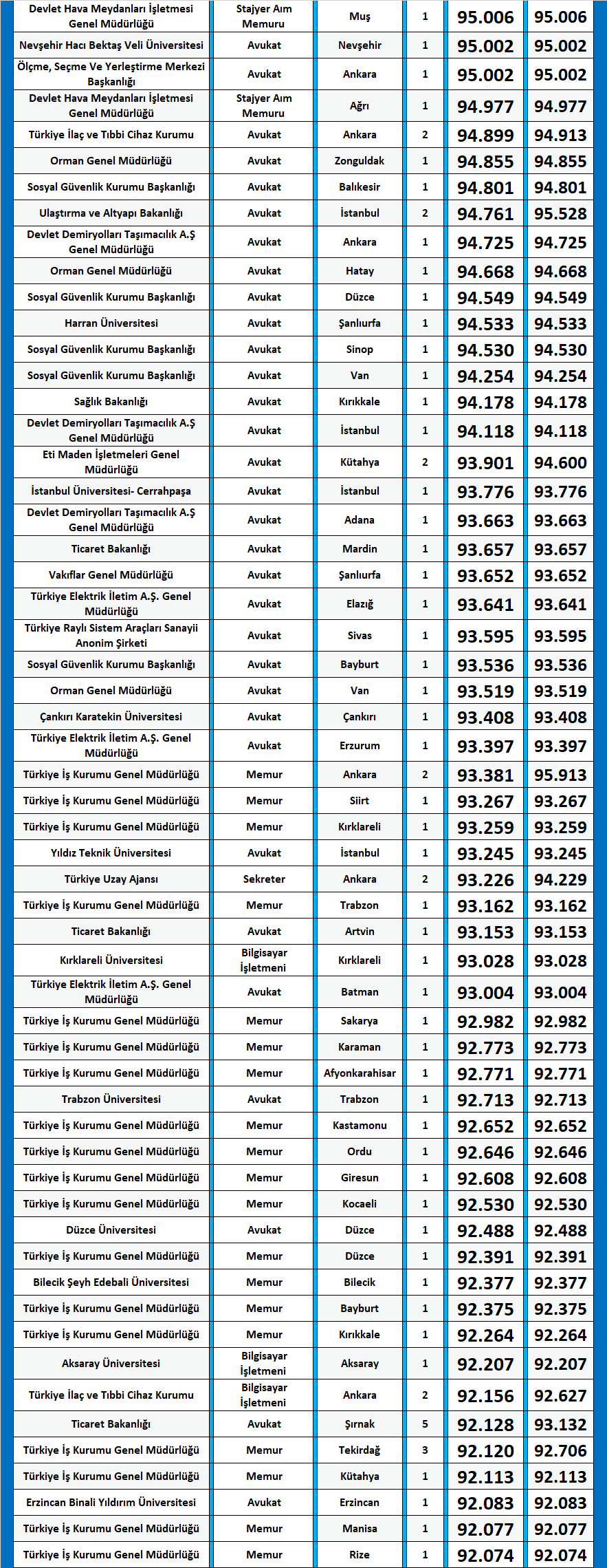hukuk 2020/2 kpss atama taban puanları 2 kpss hukuk 2020 2 atama taban puanlari